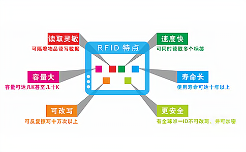 RFID创业企业知道的行业优点