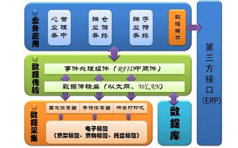 rfid物流与供应链 rfid物流与供应链