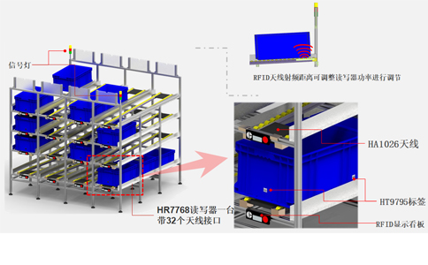RFID高频数字信号天线调谐HA1026应用于智能制造物料流利架管理 RFID高频数字信号天线调谐HA1026应用于智能制造物料流利架管理