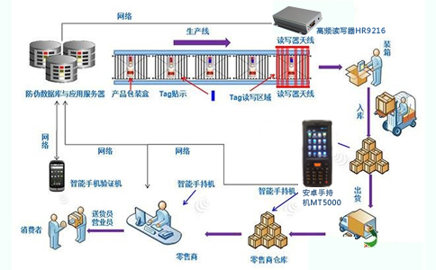 哈尔滨肉菜流通RFID追溯体系项目通过国家验收