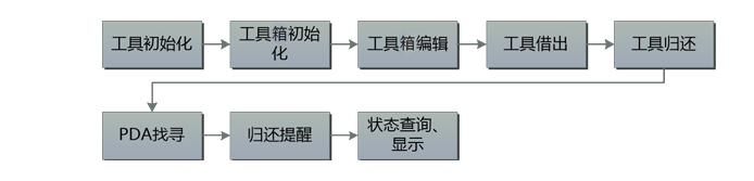 RFID智能工具箱 RFID智能工具箱