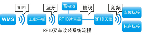 RFID叉车改装